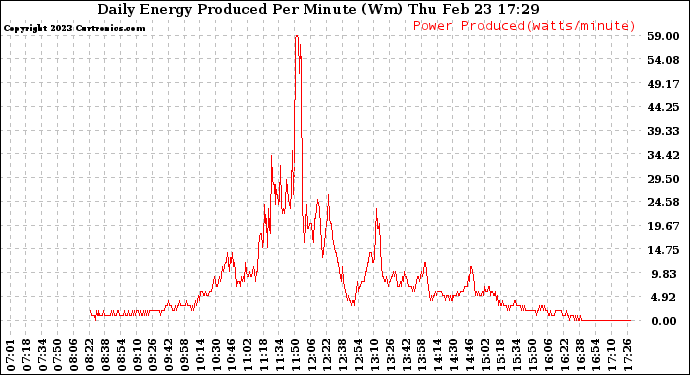 Solar PV/Inverter Performance Daily Energy Production Per Minute