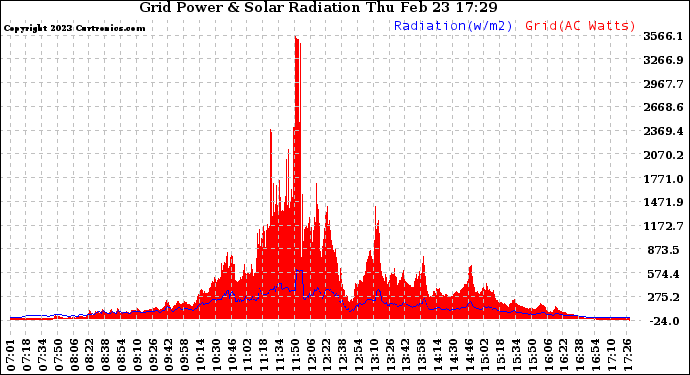 Solar PV/Inverter Performance Grid Power & Solar Radiation