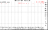 Solar PV/Inverter Performance Grid Voltage