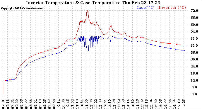 Solar PV/Inverter Performance Inverter Operating Temperature