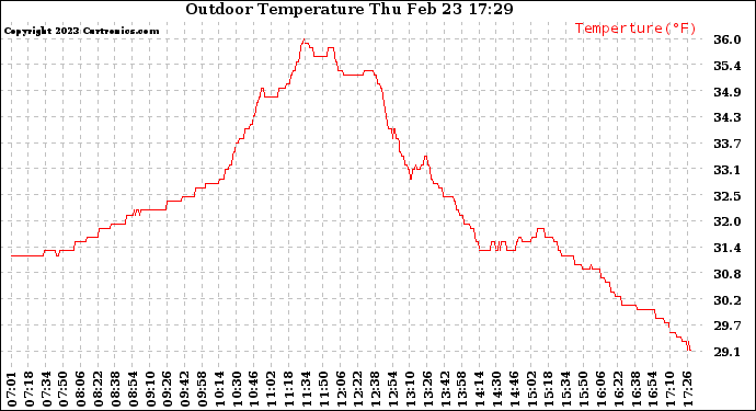 Solar PV/Inverter Performance Outdoor Temperature