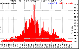 Solar PV/Inverter Performance Solar Radiation & Day Average per Minute