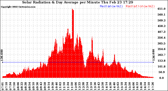 Solar PV/Inverter Performance Solar Radiation & Day Average per Minute