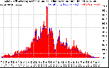 Solar PV/Inverter Performance Solar Radiation & Effective Solar Radiation per Minute