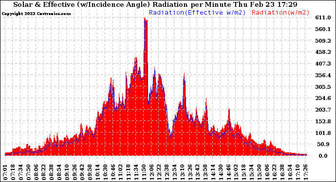 Solar PV/Inverter Performance Solar Radiation & Effective Solar Radiation per Minute