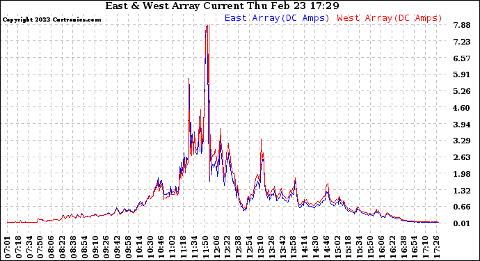 Solar PV/Inverter Performance Photovoltaic Panel Current Output