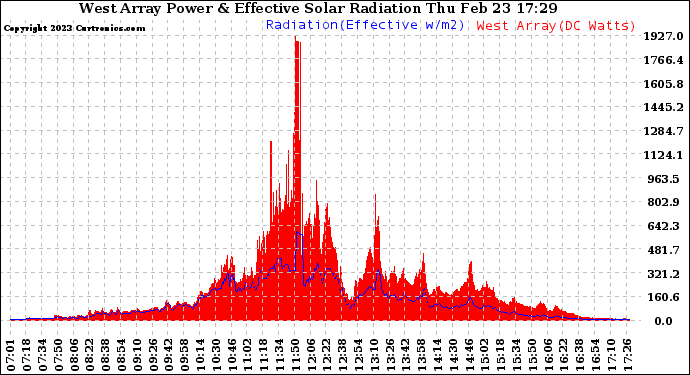 Solar PV/Inverter Performance West Array Power Output & Effective Solar Radiation