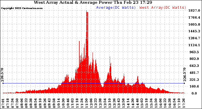 Solar PV/Inverter Performance West Array Actual & Average Power Output