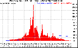 Solar PV/Inverter Performance West Array Actual & Running Average Power Output