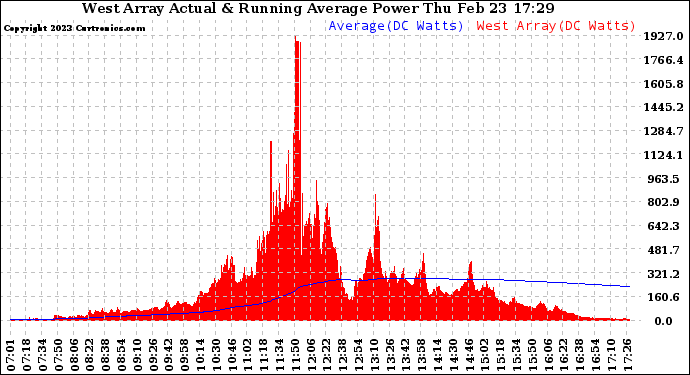 Solar PV/Inverter Performance West Array Actual & Running Average Power Output