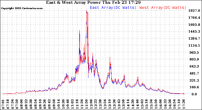 Solar PV/Inverter Performance Photovoltaic Panel Power Output