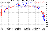 Solar PV/Inverter Performance Photovoltaic Panel Voltage Output