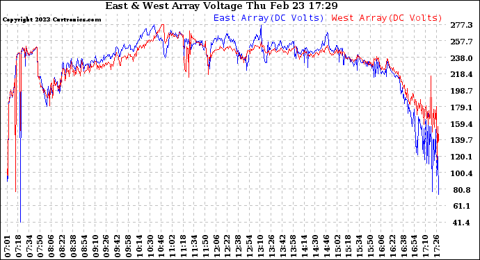 Solar PV/Inverter Performance Photovoltaic Panel Voltage Output