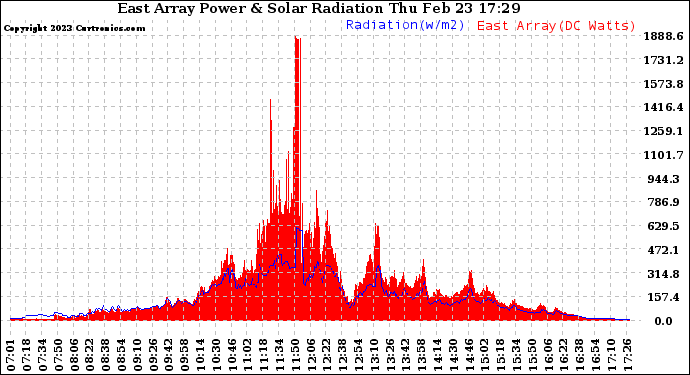 Solar PV/Inverter Performance East Array Power Output & Solar Radiation