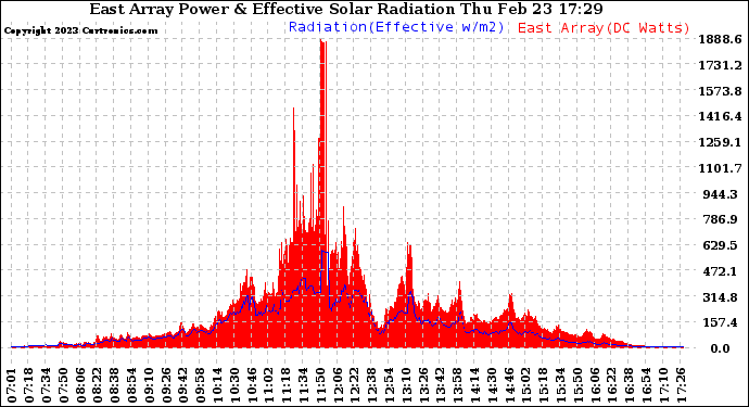 Solar PV/Inverter Performance East Array Power Output & Effective Solar Radiation