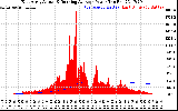 Solar PV/Inverter Performance East Array Actual & Running Average Power Output