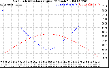 Solar PV/Inverter Performance Sun Altitude Angle & Sun Incidence Angle on PV Panels