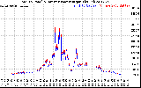 Solar PV/Inverter Performance PV Panel Power Output & Inverter Power Output