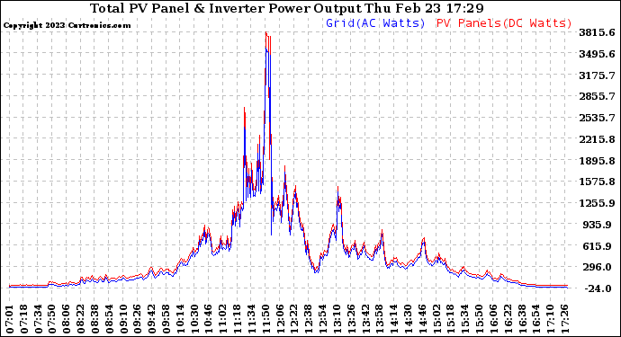 Solar PV/Inverter Performance PV Panel Power Output & Inverter Power Output