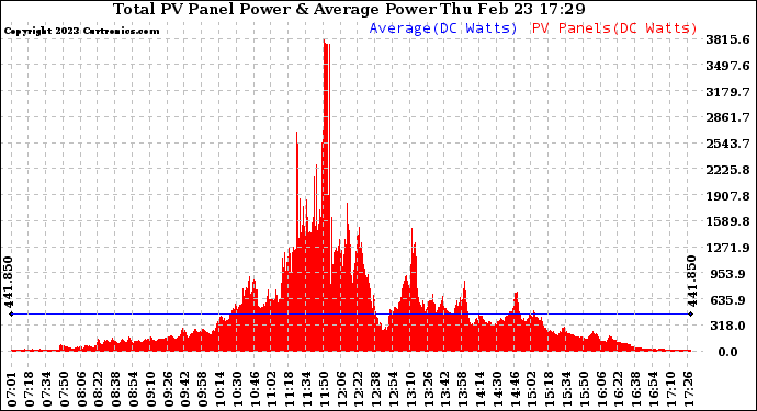 Solar PV/Inverter Performance Total PV Panel Power Output