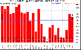 Solar PV/Inverter Performance Weekly Solar Energy Production