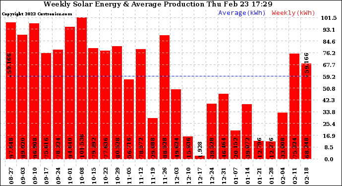 Solar PV/Inverter Performance Weekly Solar Energy Production