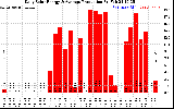 Solar PV/Inverter Performance Daily Solar Energy Production