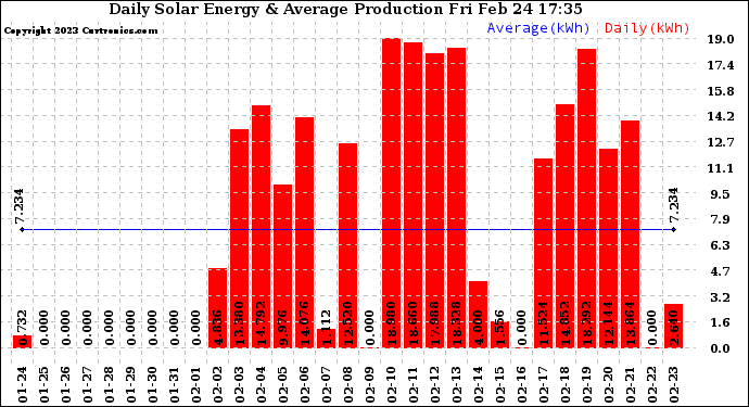 Solar PV/Inverter Performance Daily Solar Energy Production