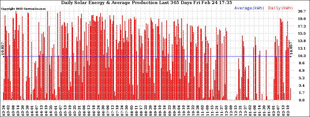 Solar PV/Inverter Performance Daily Solar Energy Production Last 365 Days