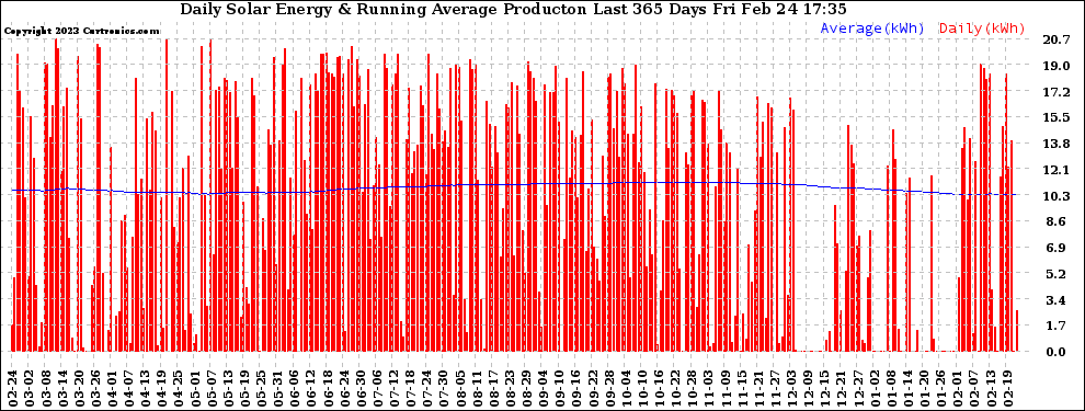 Solar PV/Inverter Performance Daily Solar Energy Production Running Average Last 365 Days