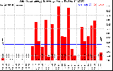 Solar PV/Inverter Performance Daily Solar Energy Production Value