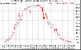 Solar PV/Inverter Performance Daily Energy Production Per Minute