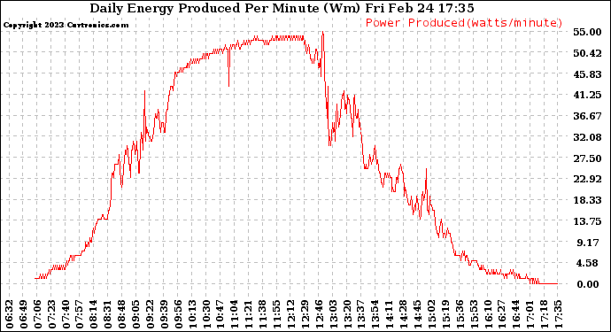 Solar PV/Inverter Performance Daily Energy Production Per Minute