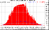 Solar PV/Inverter Performance Grid Power & Solar Radiation