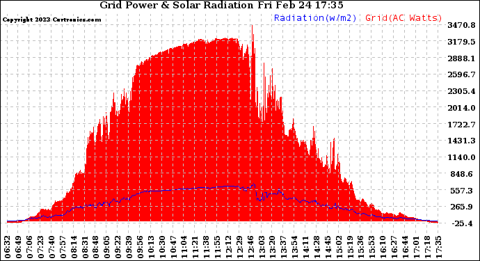 Solar PV/Inverter Performance Grid Power & Solar Radiation