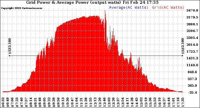 Solar PV/Inverter Performance Inverter Power Output