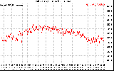 Solar PV/Inverter Performance Grid Voltage