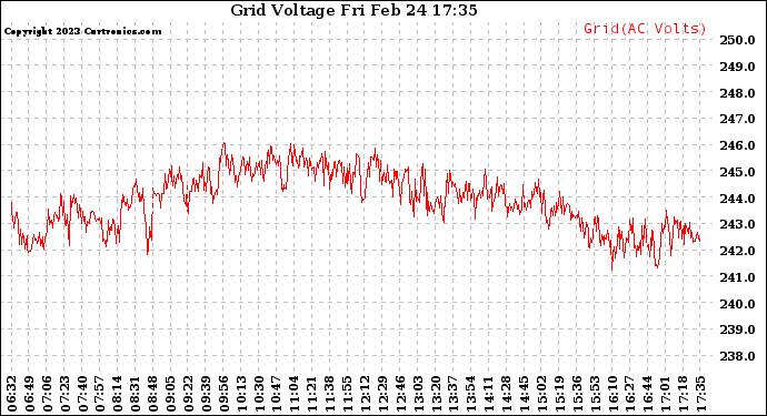 Solar PV/Inverter Performance Grid Voltage