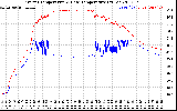 Solar PV/Inverter Performance Inverter Operating Temperature