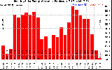 Solar PV/Inverter Performance Monthly Solar Energy Production