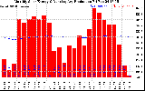 Solar PV/Inverter Performance Monthly Solar Energy Production Running Average