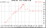 Solar PV/Inverter Performance Outdoor Temperature