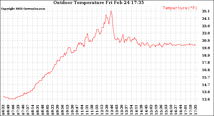 Solar PV/Inverter Performance Outdoor Temperature