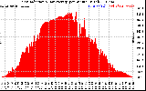 Solar PV/Inverter Performance Solar Radiation & Day Average per Minute