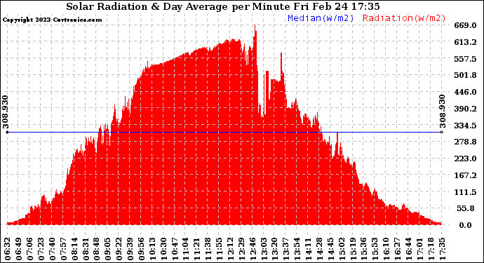 Solar PV/Inverter Performance Solar Radiation & Day Average per Minute