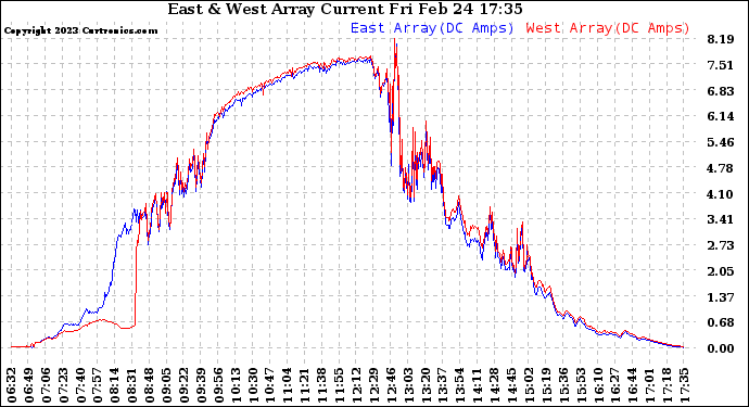 Solar PV/Inverter Performance Photovoltaic Panel Current Output