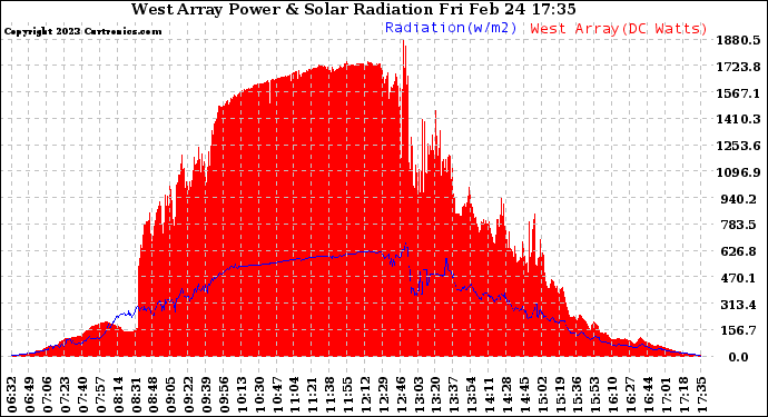 Solar PV/Inverter Performance West Array Power Output & Solar Radiation