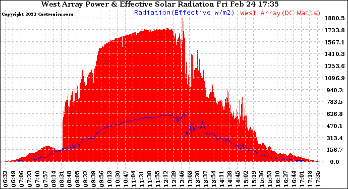 Solar PV/Inverter Performance West Array Power Output & Effective Solar Radiation