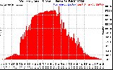 Solar PV/Inverter Performance West Array Actual & Average Power Output