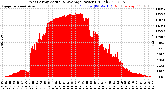 Solar PV/Inverter Performance West Array Actual & Average Power Output